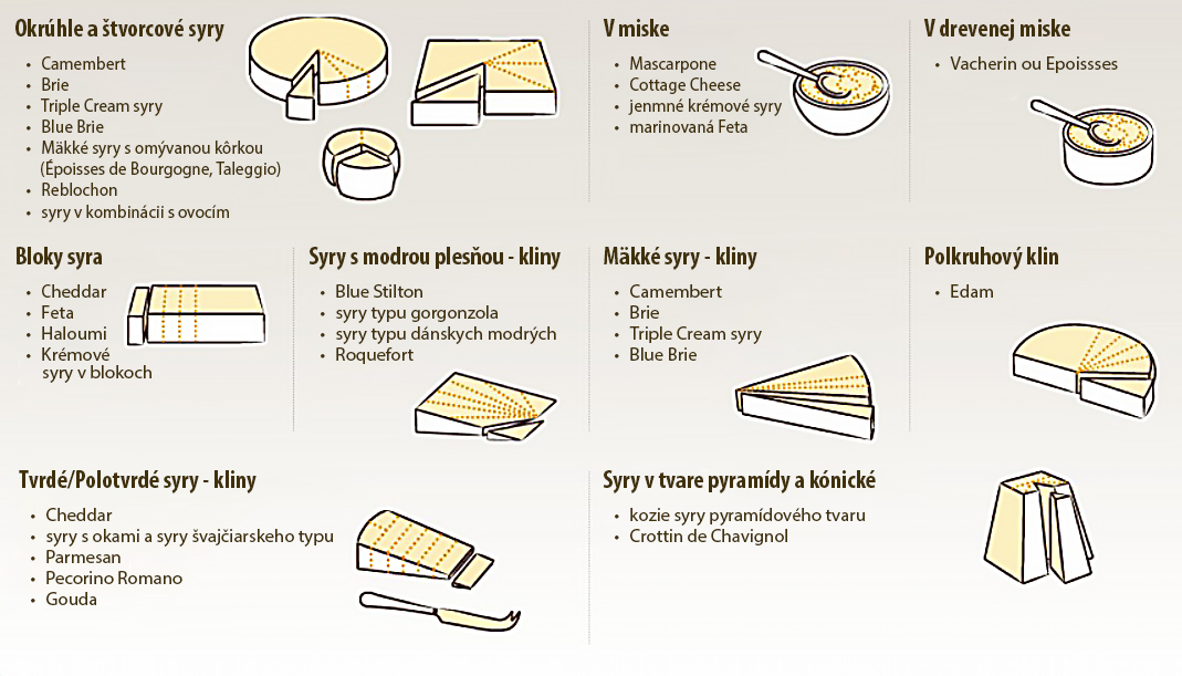 Ako krájať syry?